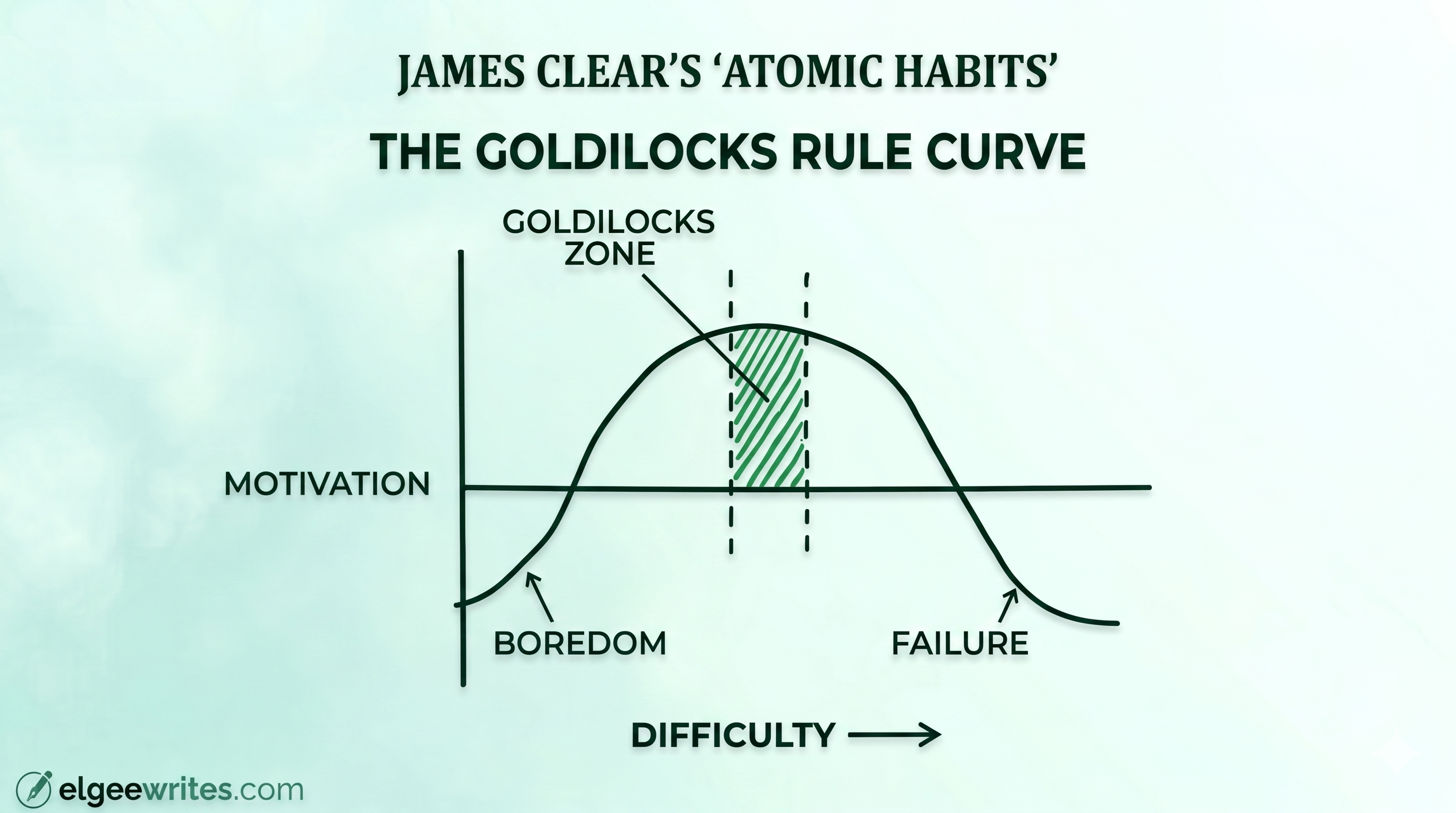 Atomic Habits Summary Elgeewrites - Goldilocks Rule Curve