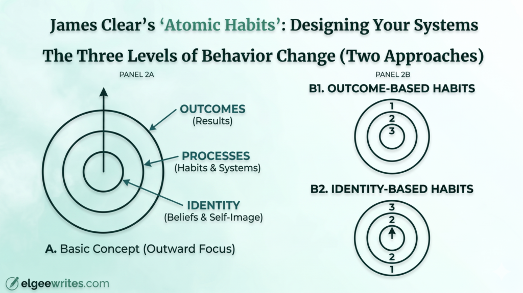 Atomic Habits Summary Elgeewrites - three levels of behavior change